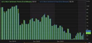 US UoM reversing higher after bottoming out earlier