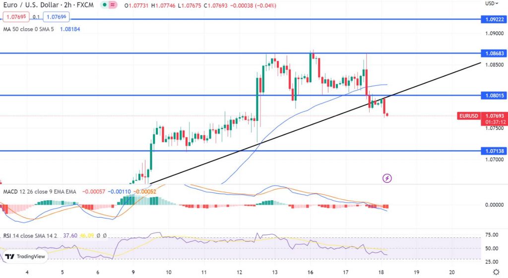 EUR/USD Forecast – Euro Testing 50 Day EMA