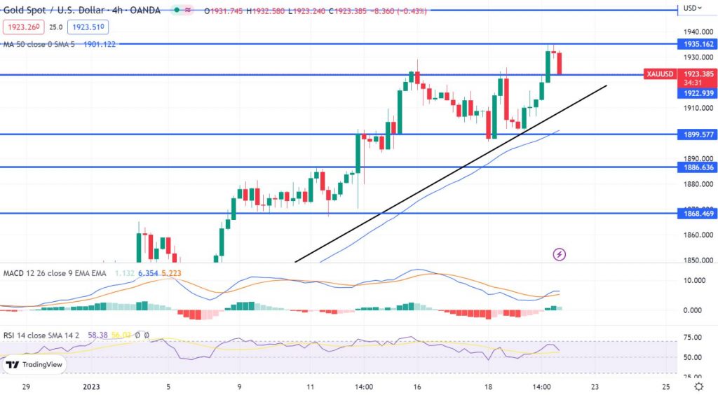 Gold Price Prediction: XAU/USD Facing Resistance Near $1,932 As Fed ...