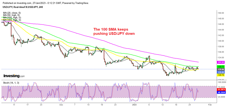 The pressure remains to the downside for USD/JPY