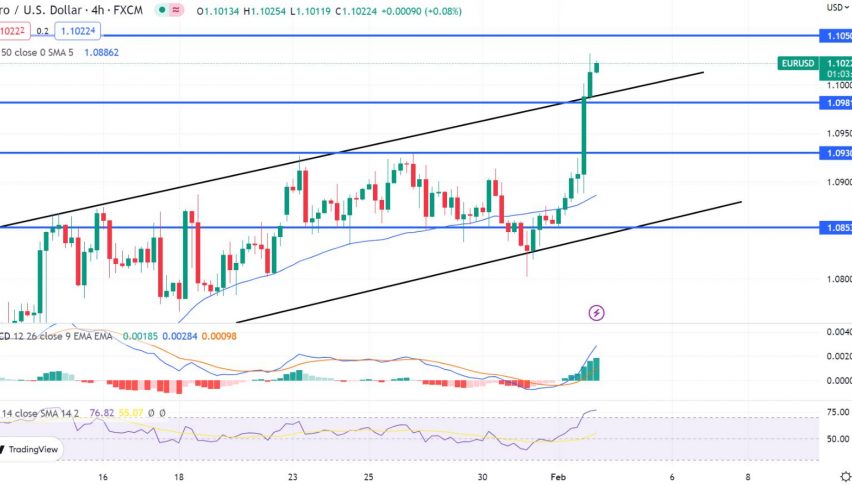 USD/CAD, AUD/USD, EUR/USD Analysis: Commodity Currencies and Euro Poised to  Resume Growth