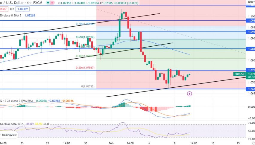 EUR/USD Forecast – Euro Testing 50 Day EMA