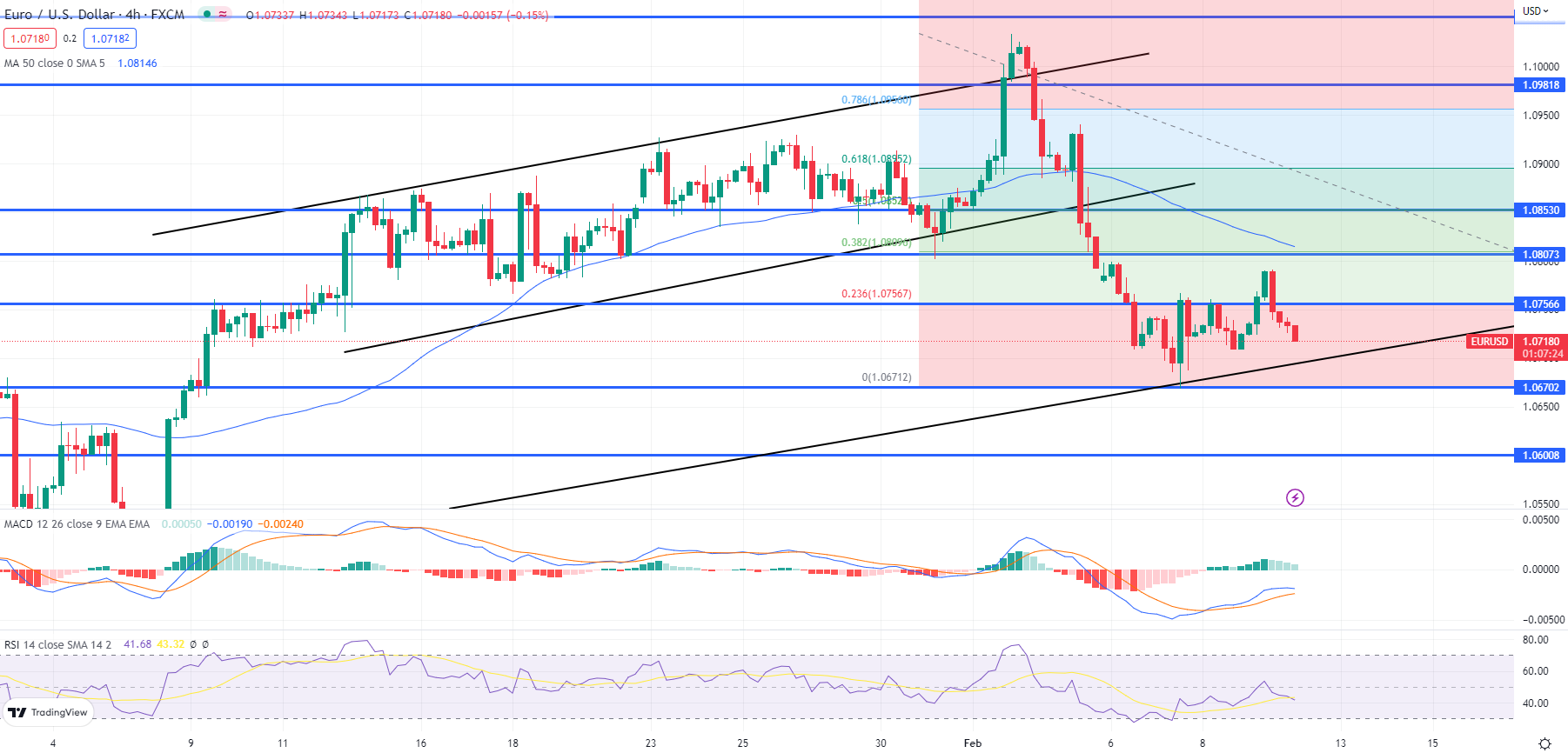 EUR/USD Forecast – Euro Testing 50 Day EMA