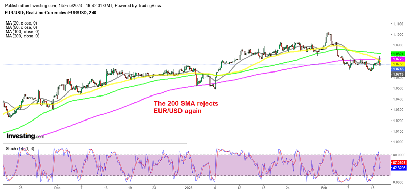 EUR/USD reversing below the 20 SMA