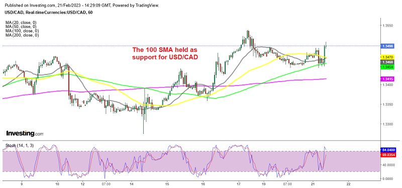 USD/CAD resuming the bullish momentum