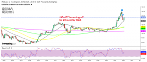 USD/JPY is looking increasingly bullish after the bullish reversal pattern in January
