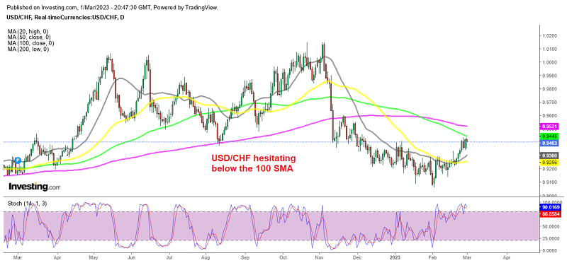 Is the bullish momentum over or USD/CHF?