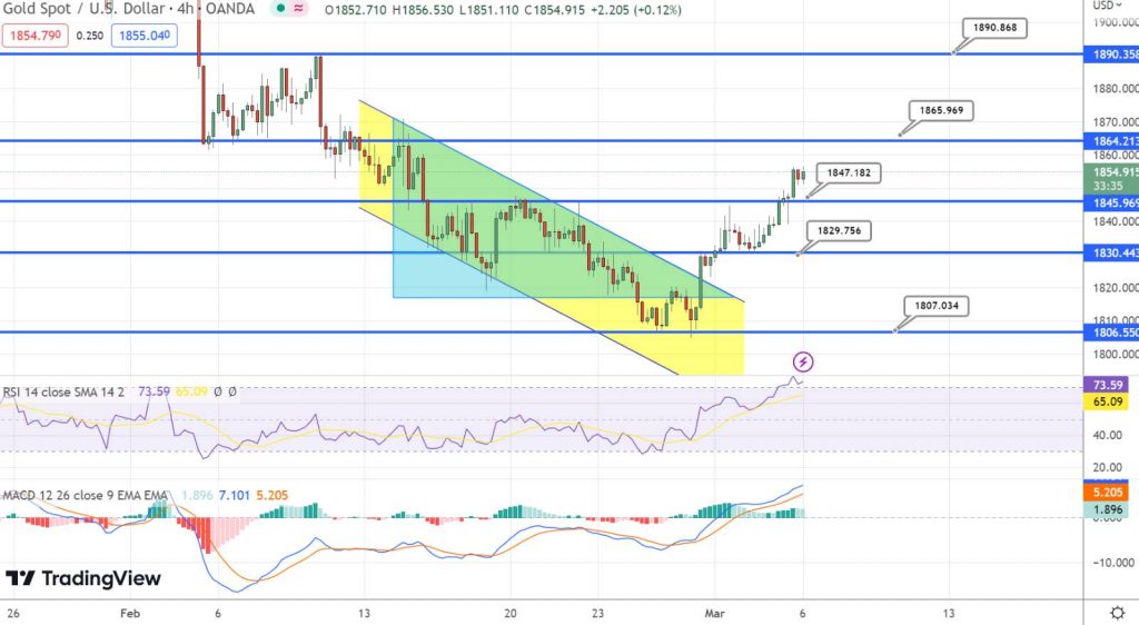 Gold Price Forecast: XAU/USD Bears Eye Fed’s Powell And NFP - Forex ...