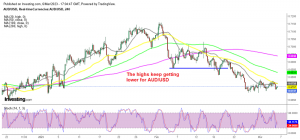 AUD/USD turning bearish again after failing at the 50 SMA