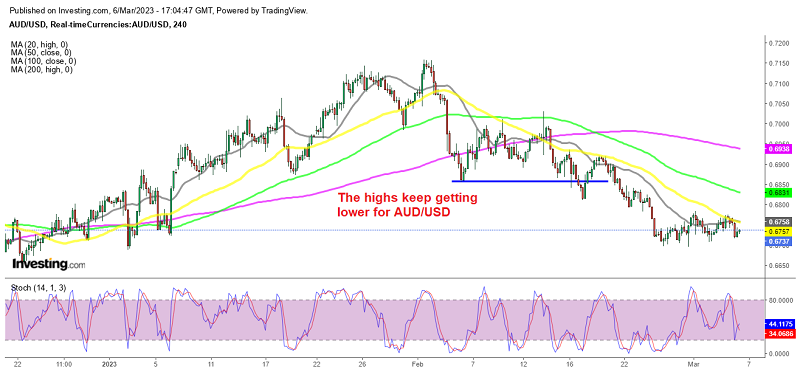 Shorting AUD/USD After the Rejection at the 50 SMA - Forex News by FX  Leaders