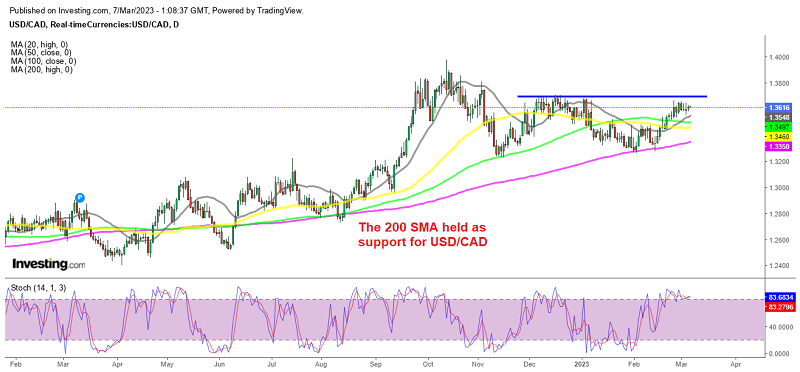 usd-cad-heading-for-1-37-after-mas-held-as-support-forex-news-by-fx