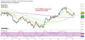 Gold makes a sharp bearish reversal