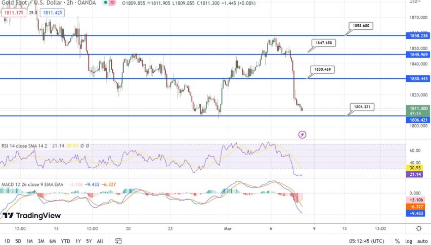 US Dollar Forecast: USD/CAD Continues to Bounce Along 50-Day SMA