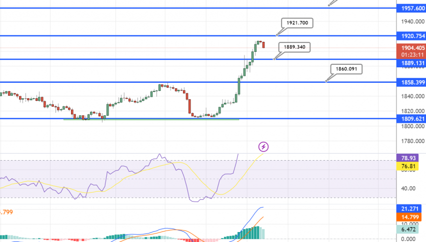 Gold Price Outlook: XAU/USD Retreats As Treasury Yields Falter Ahead Of ...