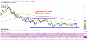 The triangle has been broken to the downside in WTI Oil