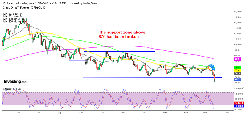 The triangle has been broken to the downside in WTI Oil