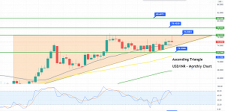 USD/INR forecast: signal as an ascending triangle forms