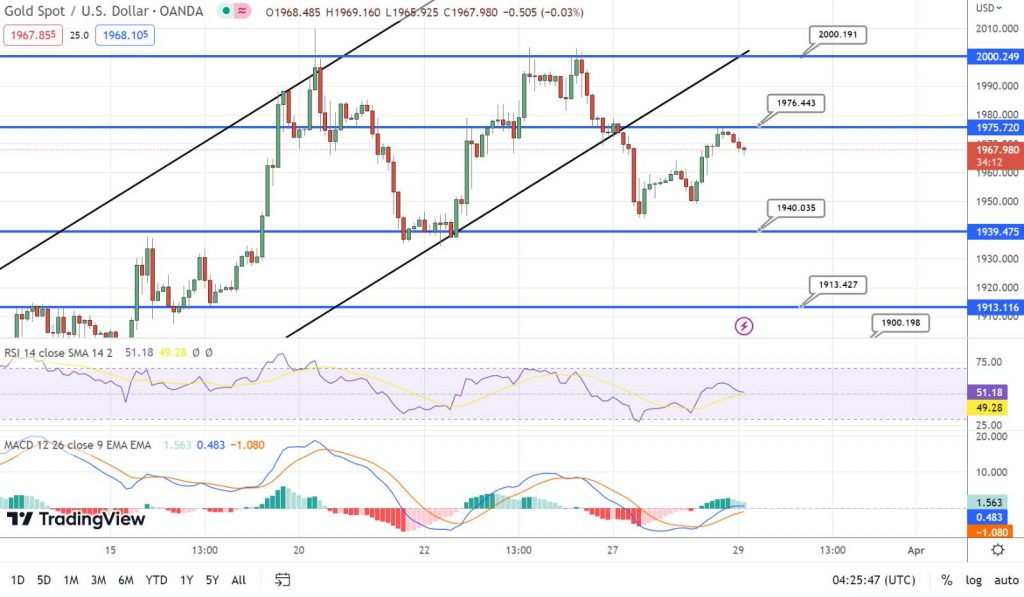 Gold Price Caught Between Banking and Inflation Concerns; Quick Daily ...