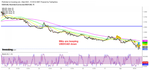 USD/CAD trading below 1.35 today