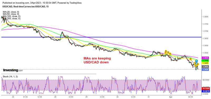 USD/CAD trading below 1.35 today
