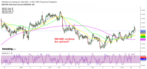 MAs are turning into support for NZD/USD