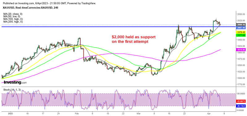 gold price may turn $2000 into support