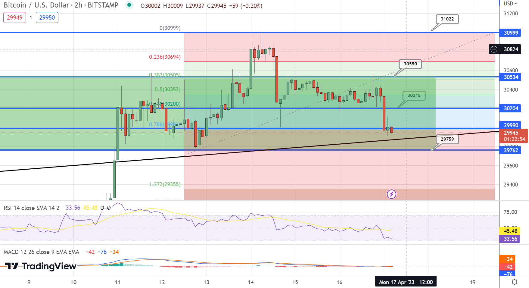 Bitcoin Price Correction Likely to Reach $29,500 Before Potential Reversal