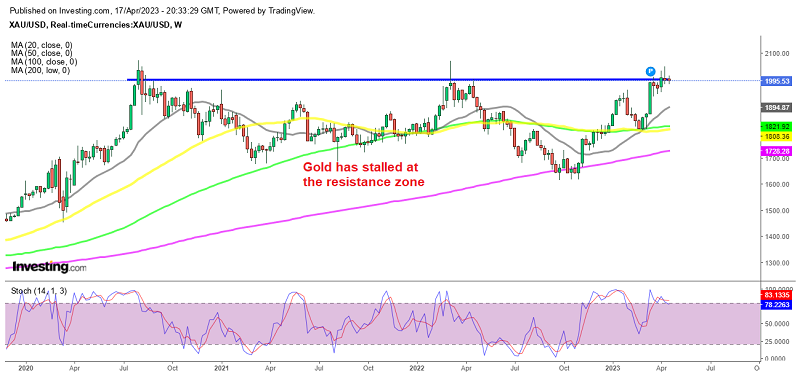 Sellers have returned in Gold