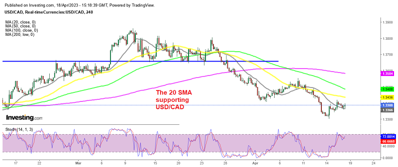 Is the trend changing for USD/CAD?