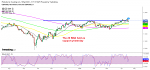 GBP/USD looking uncertain now