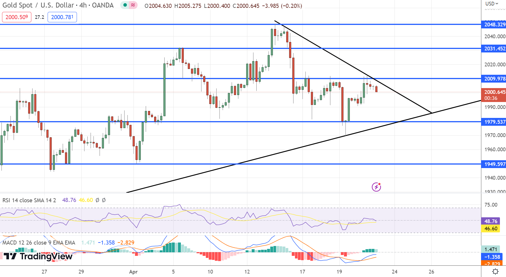 Gold Value Experiences Oscillations Above $2,000 Mark Amid Anticipation ...
