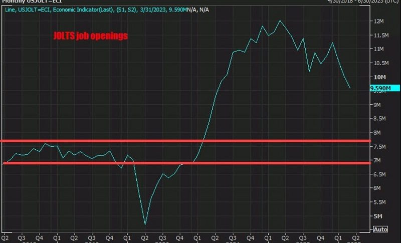 JOLTS job openings trend turning lower