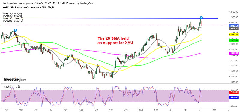 Gold looking uncertain