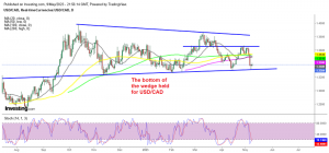USD/CAD remains uncertain since October