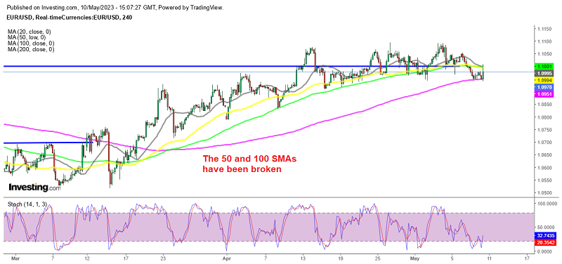 The 200 SMA has turned into support for EUR/USD