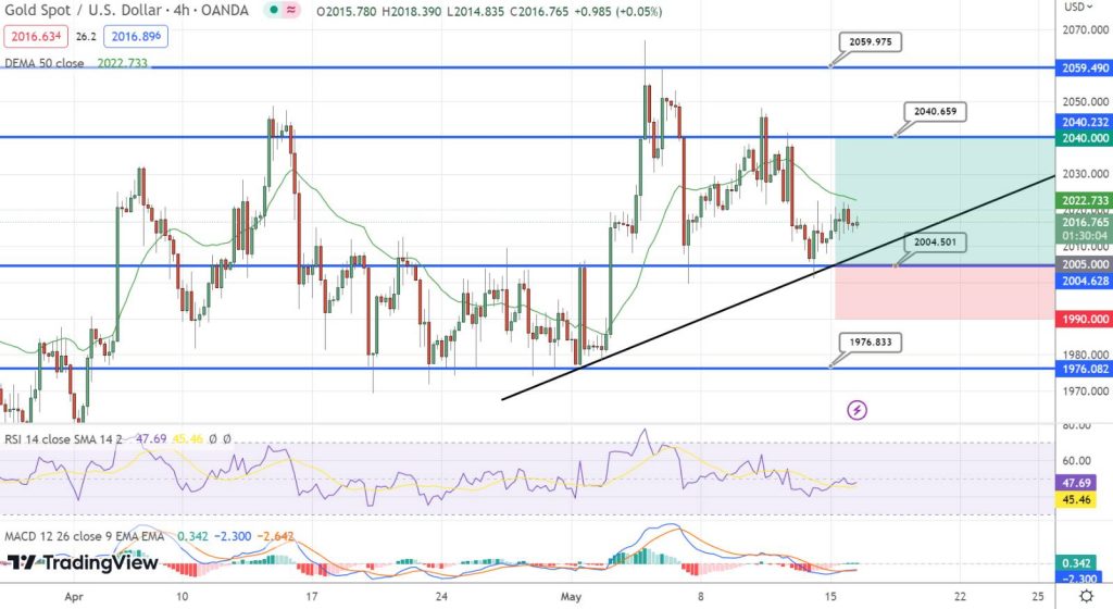 USD/CAD Price Analysis: Bears home in on daily trendline support