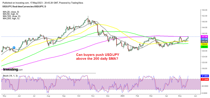 USD/JPY will target 140 after the break of the 200 SMA