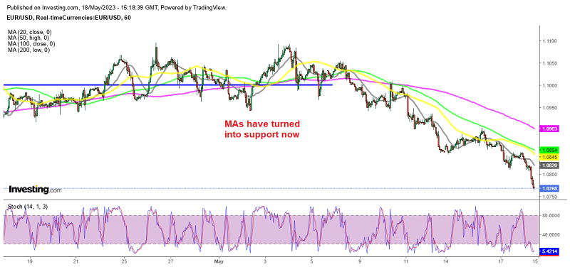 EUR/USD broke below 1.08 today