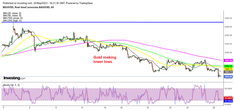 Gold remains below moving averages