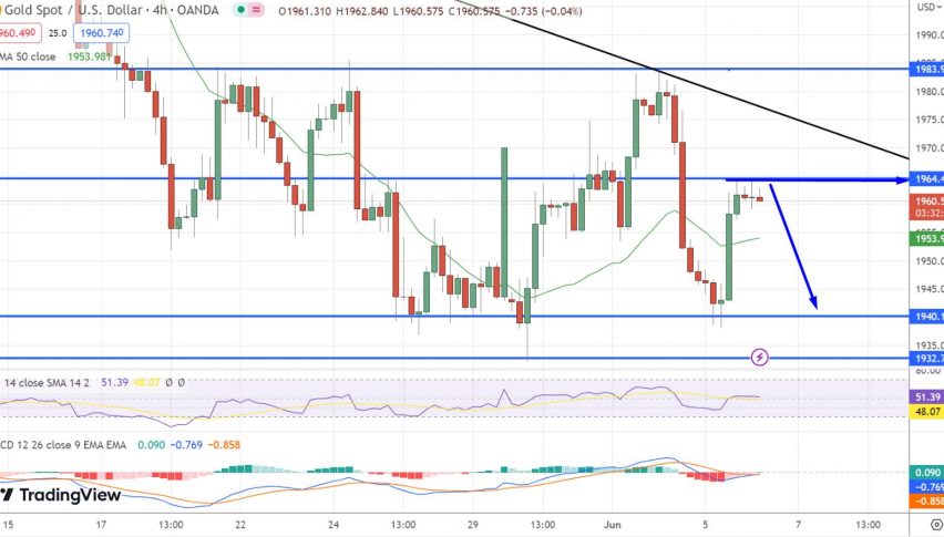 Gold Price XAU USD Reflects Market Indecision Amidst Global