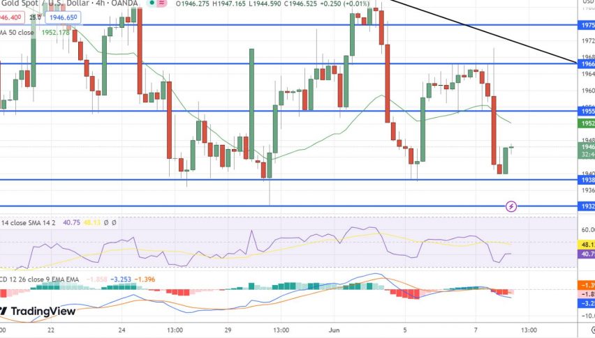 Gold Price XAU USD Swings Amid Mixed Market Sentiment and Global