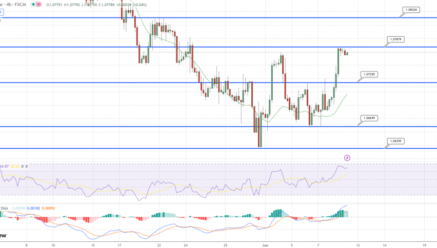 EUR/USD at 12-week highs – where next?