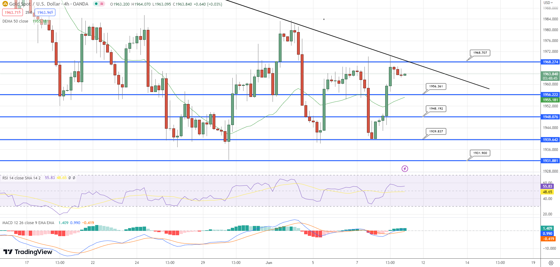 Gold Price Analysis: XAU/USD Consolidates as Bulls Take a Pause, Eyes on  Key Levels - Forex News by FX Leaders