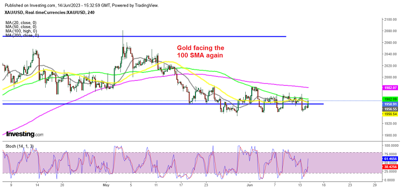 Can Gold buyers push above the 100 daily SMA?
