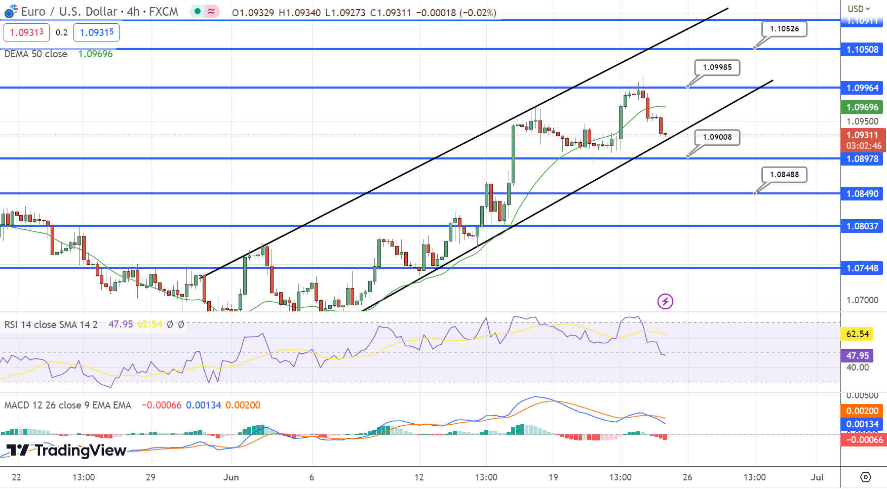 EUR/USD Pair Retreats from Six-Week Highs, US Dollar Gains Traction - Forex  News by FX Leaders