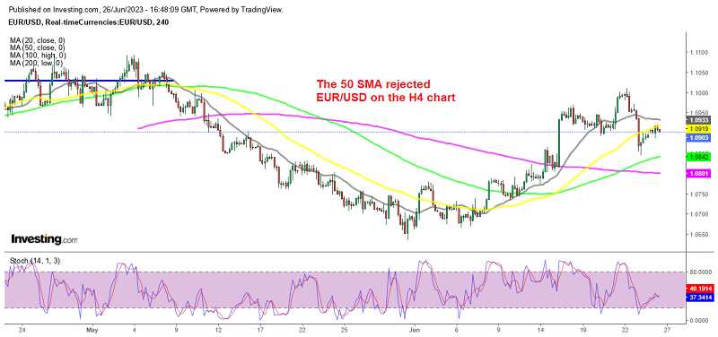 EUR/USD buyers are getting weaker as the highs get lower