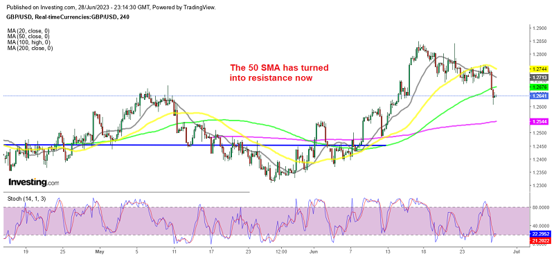 The trend is turning bearish as MAS turn from support into resistance