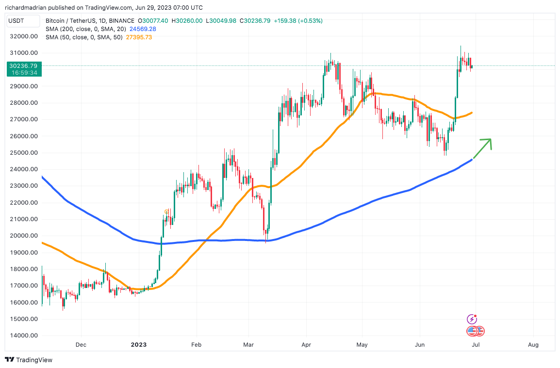 BTC/USD