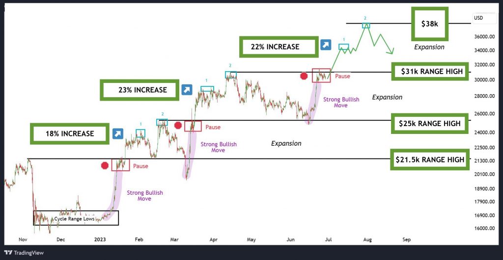 BTC/USD price chart by TradingView