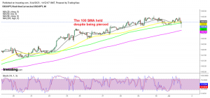 MAs keeping USD/JPY supported